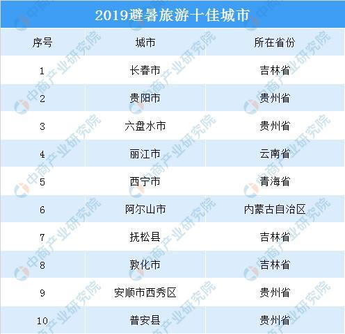 中 피서 떠나기 좋은 도시 10곳