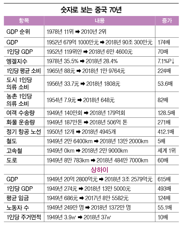 新중국 70주년! 눈부신 성장!