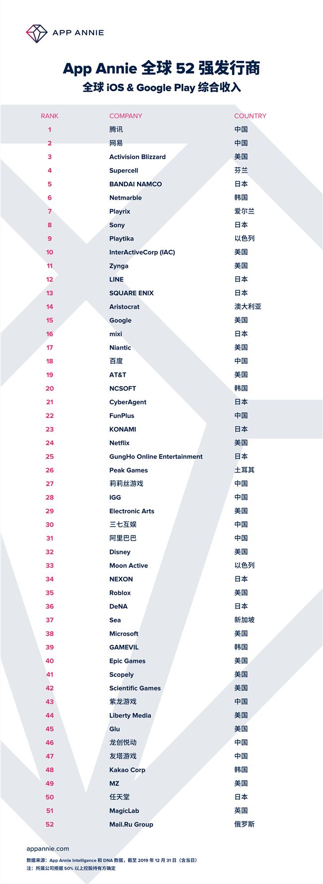 中 텐센트, 지난해 전세계 APP 순익 1위