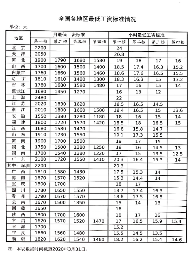 상하이 최저임금 43만원, 전국 최고
