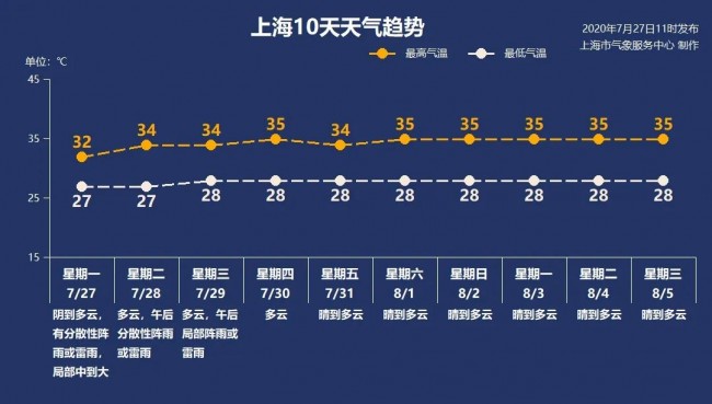 上海 비 그치자 무더위 온다…35℃ 이상 고온 지속