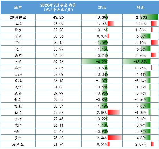 中 대도시 임대료 4개월 연속 하락…상하이는 소폭 성장