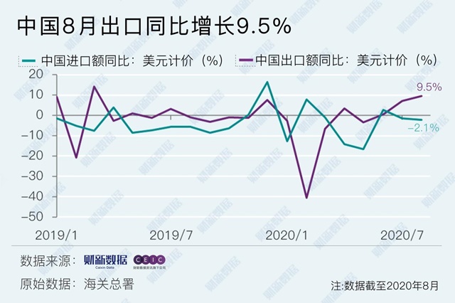 中 8월 수출액 전년比 9.5% ↑…기대치 웃돌아