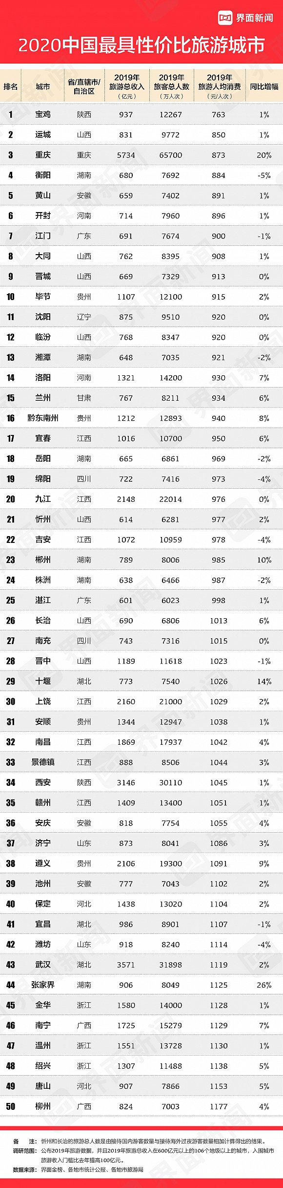 中 1인당 평균 13만원 '가성비 최고 관광도시'는?