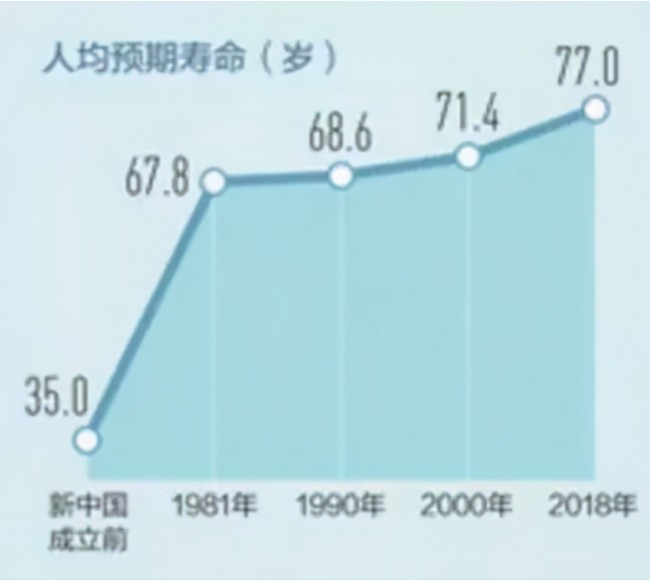 中 평균 수명 또 1살 늘었다
