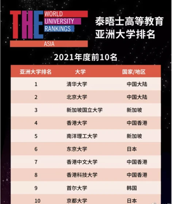 清华∙北大 나란히 아시아 대학 순위 1∙2위