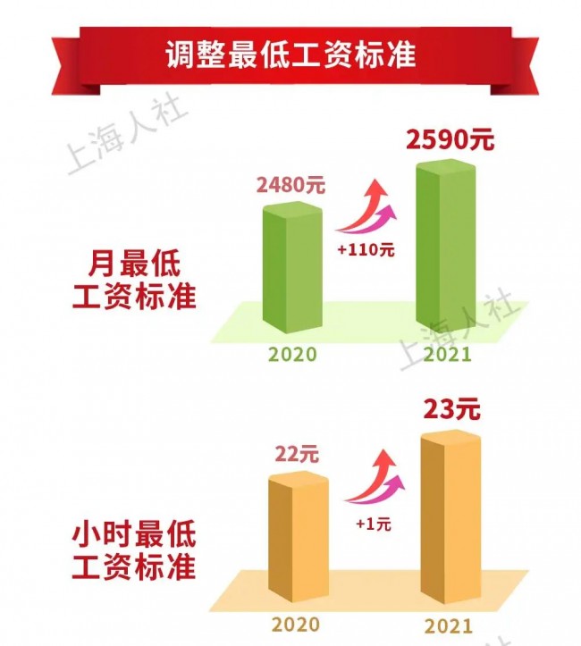上海 7월 1일부터 최저임금 인상... 2480元→ 2590元