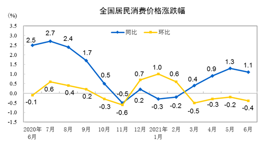 中 소비자물가 1.1%↑, 생산자 물가는 8.8%↑