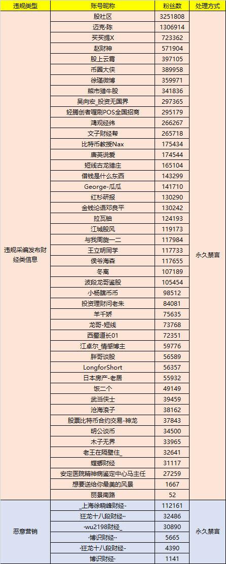 웨이보, 금융 정보 관련 계정 줄줄이 정지