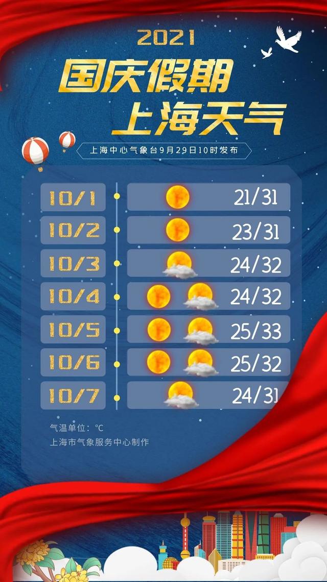 上海 올해 국경절 연휴 30도 넘는 '여름날씨'