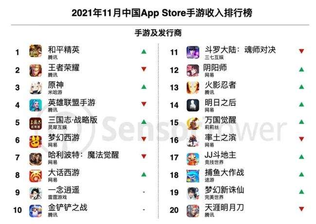中 모바일게임 업체 37곳, 글로벌 전체 매출의 40% 차지