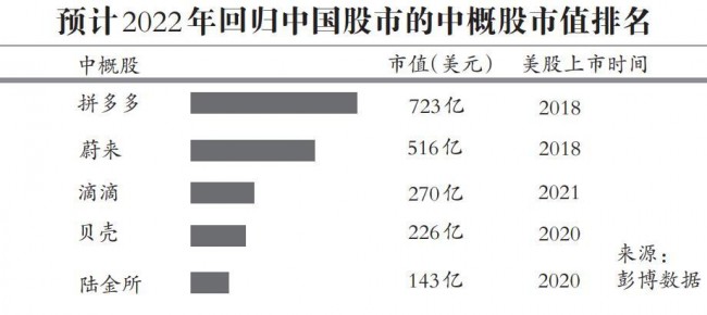 2022년 핀둬둬∙디디 등 홍콩 증시로 '컴백'