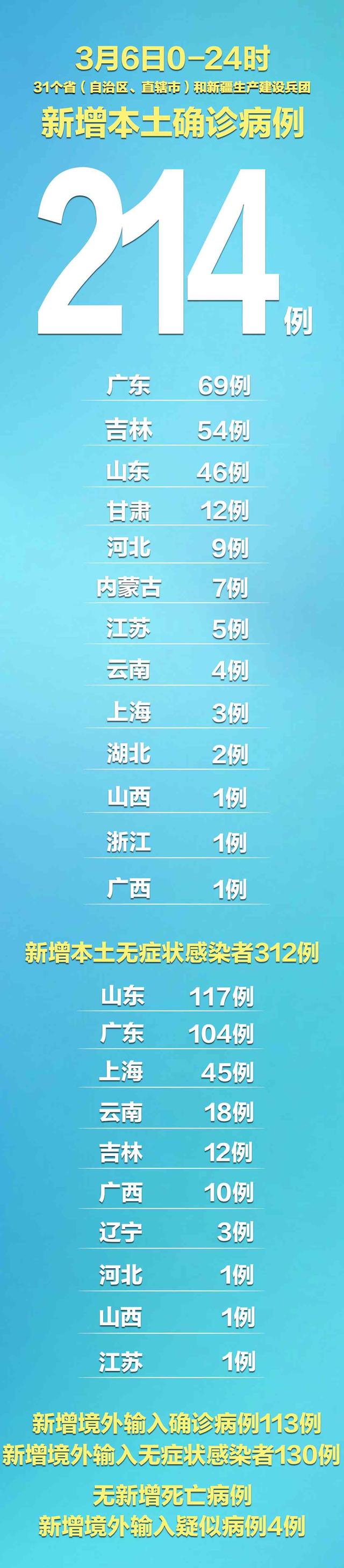 中 본토 무증상 감염 312명으로 급증… 본토 확진도 214명