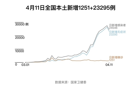 상하이 감염자 첫 감소세...전국 본토 감염 1251+23295