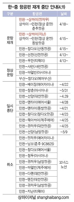 한-중 5개 노선 재개… 인천-상하이(항저우) 18일 운항