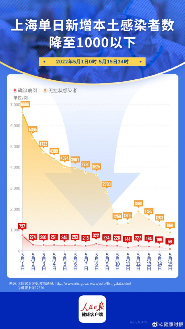 상하이시 6월부터 생산·생활 전면 회복… 15개区 '사회면 칭링' 달성