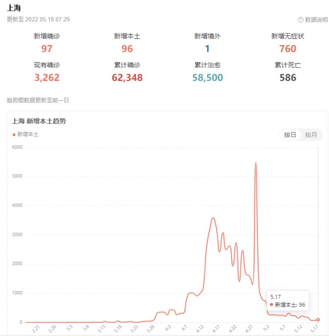 中 본토 신규 감염자 227+1000, 상하이 96+759