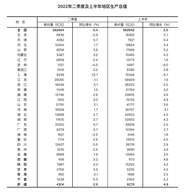中 2분기 성장률 0.4%...'봉쇄'된 상하이는 -13.7%
