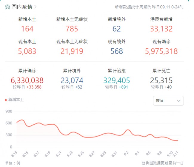 中 본토 감염자 164+785, 상하이 0+3