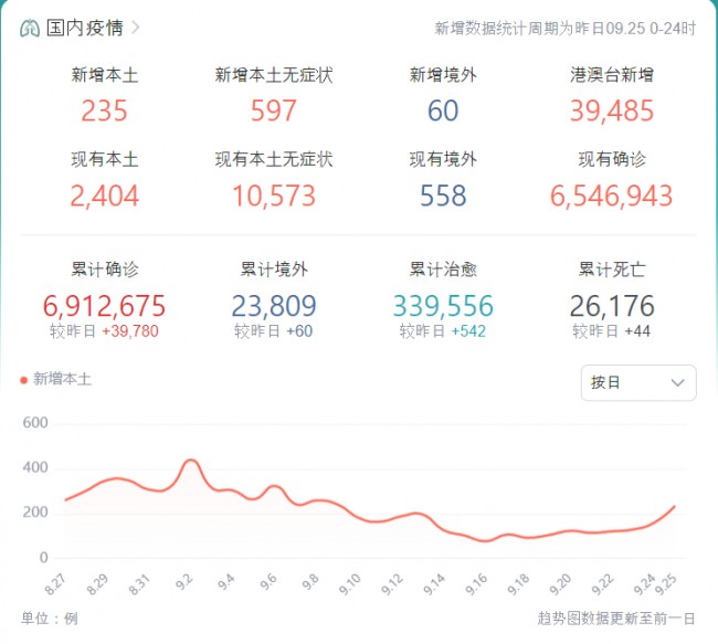 中 신규 본토 감염 235+597…상하이 '0'