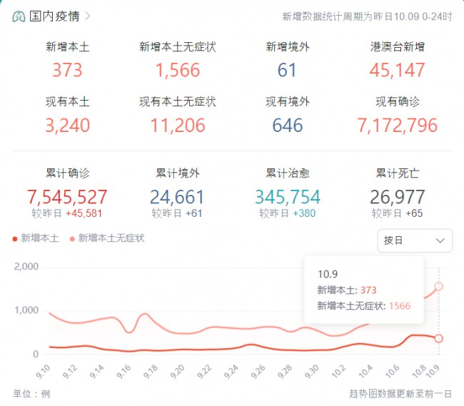中 본토 신규 감염자 373+1566, 상하이 3+31