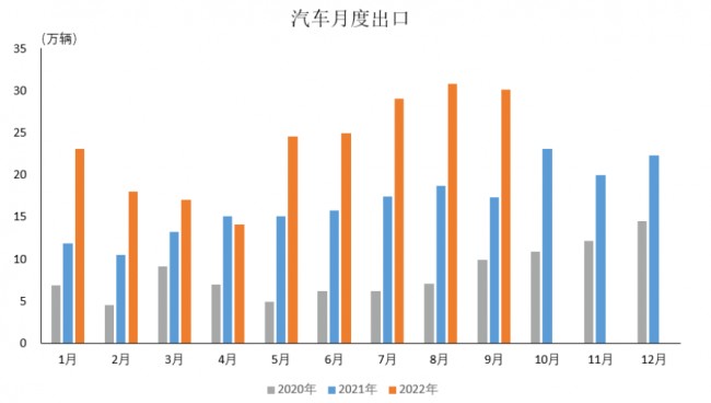 中 1~9월 신에너지차 수출 39만대, 전년比 2배 증가
