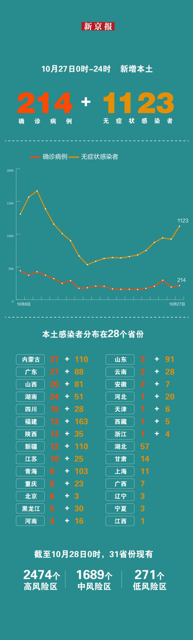 中 본토 감염 214+1123…상하이 무증상 감염 11명