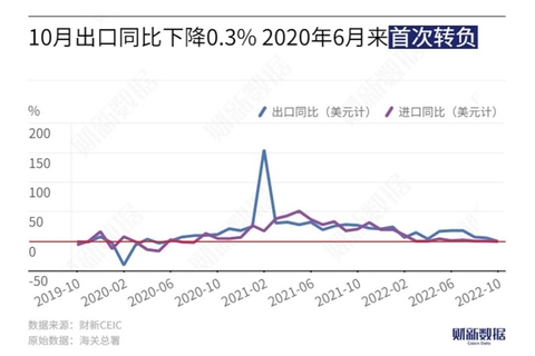中 10월 수출 29개월 만에 첫 '마이너스'
