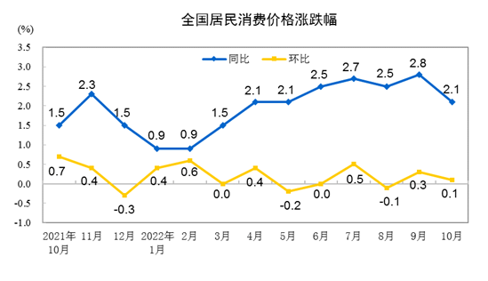 中 전년比 CPI 2.1% 상승, PPI 1.3% 하락