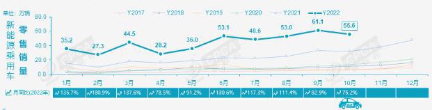 中 10월 신에너지차 소매판매 전년比 75% ↑