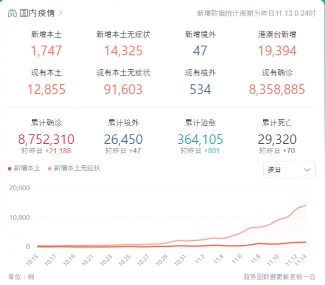 中 신규 본토 감염자 1747+1만4325, 상하이 2+13