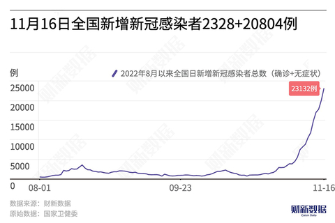 中 본토 감염 이틀 연속 2만명 대…상하이 2+11