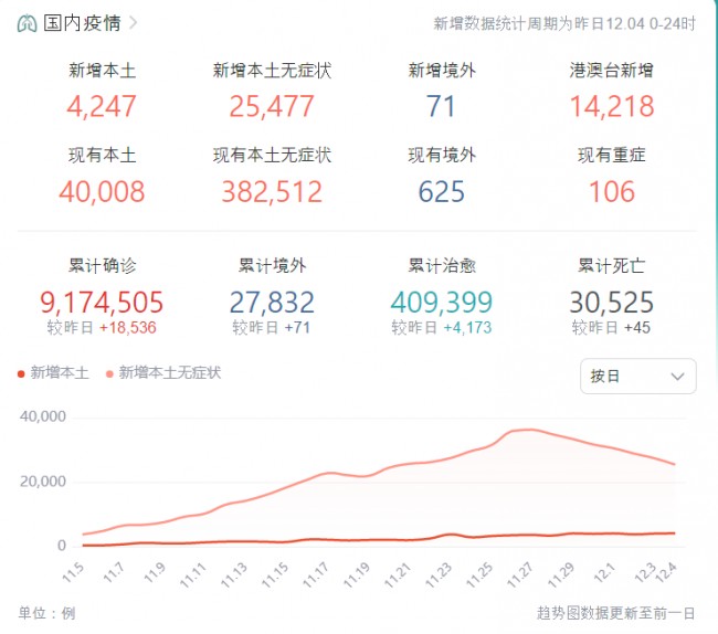 中 신규 본토 감염자 4247+2만5477, 상하이 41+524