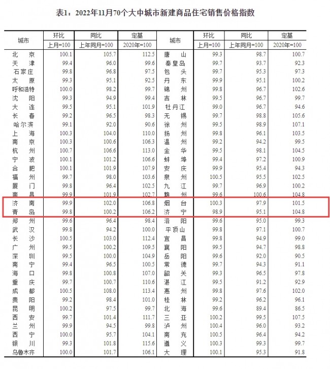 中 11월 주요도시 70곳 중 51곳의 신규 집값 전월대비 하락