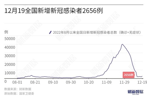 中 본토 확진 2656명…사망자 베이징서 '5명'