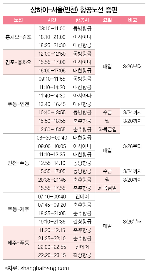 홍차오-김포 매일 3편 뜬다