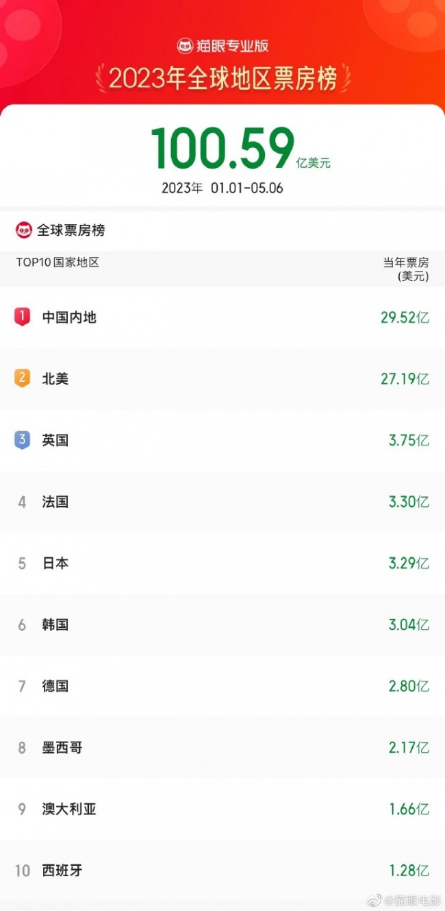 글로벌 박스오피스 매출 100억 달러 돌파, 중국 본토 시장 1위!