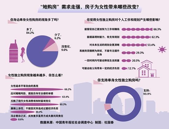 中 미혼 여성 집 구매 수요 증가… "평등∙자유 추구"