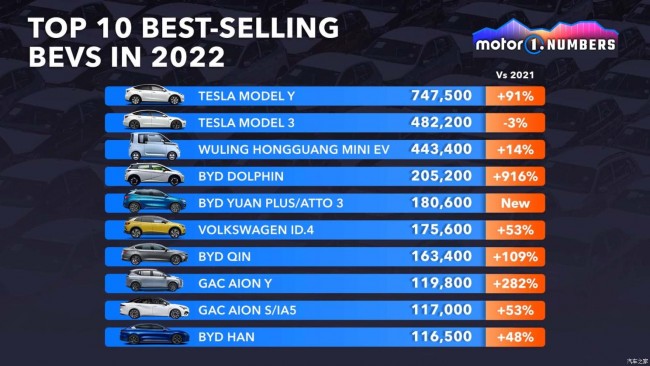 2022 글로벌 전기차 TOP10 중 중국산 브랜드 7곳 차지
