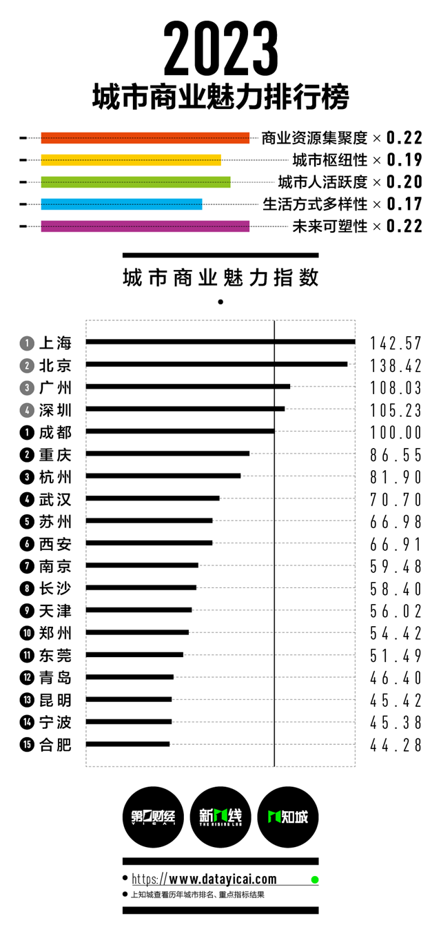 中 2023년 新일선도시 명단 발표…청두, 충칭, 항저우 등 15곳 포함