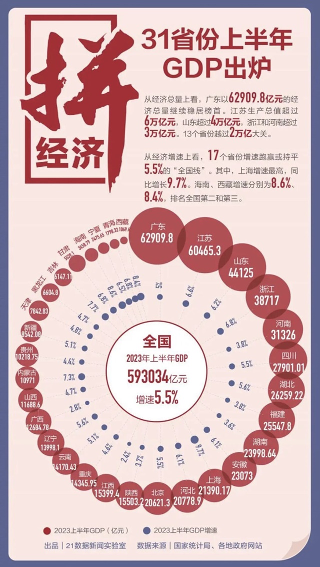 中 상반기 31개省 GDP 발표…상하이 성장률 전국 1위