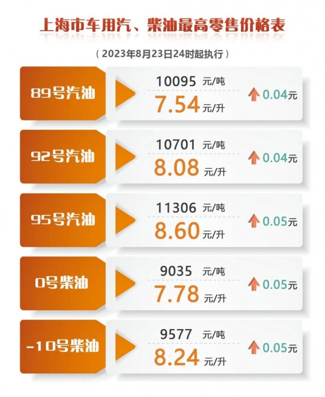 上海 24일 0시부터 유류비 인상... 올 들어 15번째 조정