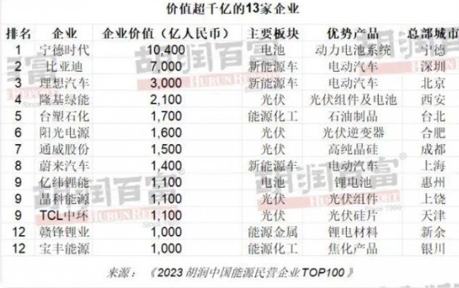 中 100대 에너지기업 순위 공개…1위 닝더스다이