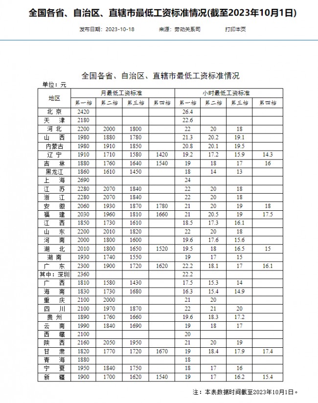 中 전국 최저임금 기준 발표…16개 지역 2000위안 이상
