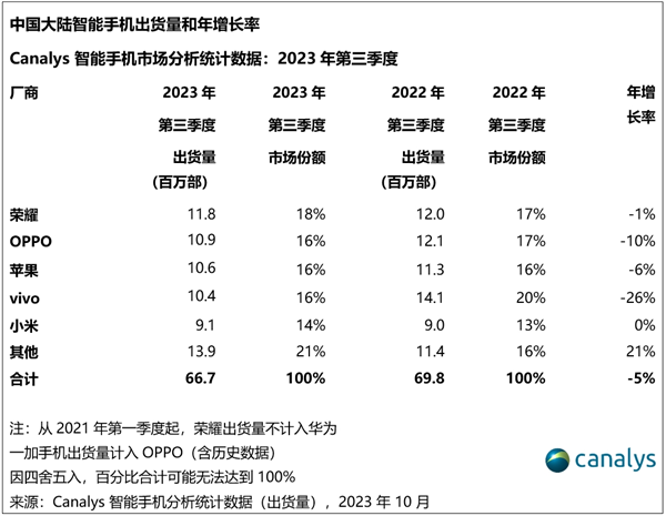 中 3분기 스마트폰 출하량 5% 감소…'아너' 1위 탈환