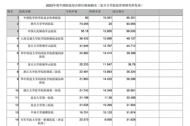 푸단대학, 中 병원 순위 발표…10위권 내 상하이 3곳