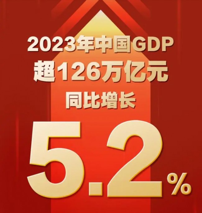 中 주요 경제 지표 발표, 2023 GDP 5.2%↑