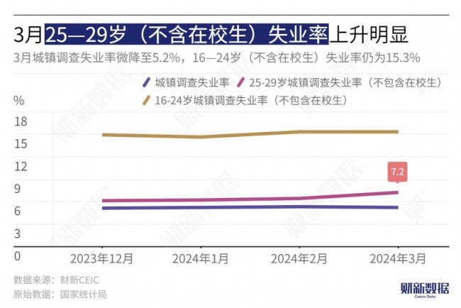 中 청년 실업률 상승세 '뚜렷'…대졸자·농민공 취업난 여전