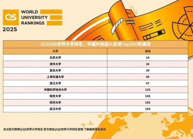 中 베이징대·칭화대, 2025 QS 세계대학순위 20위권 진입