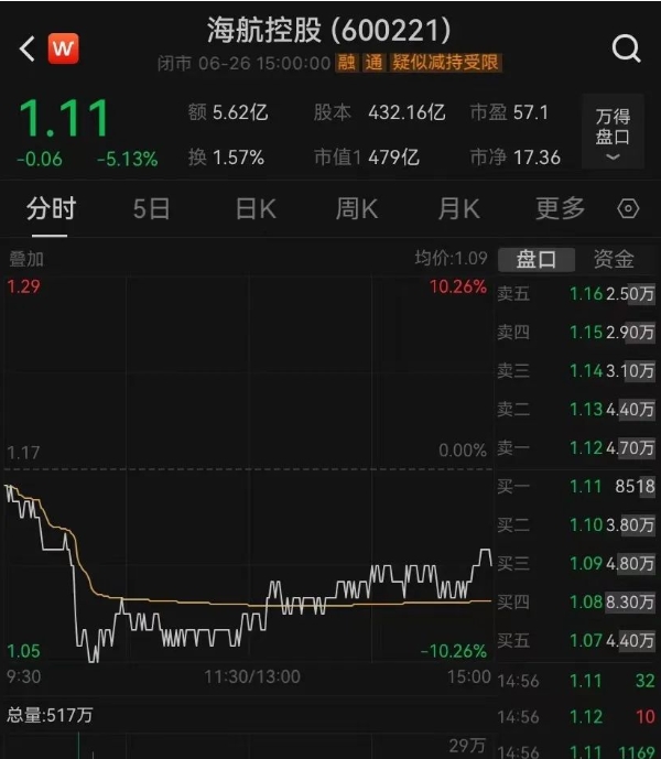 시가총액 9조 하이난항공, 하루 만에 5000억 증발